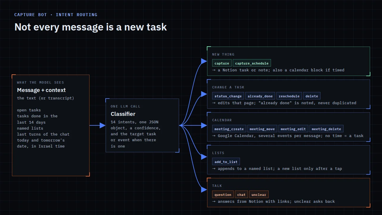 Understanding intent. A message like 'already done' closes the task instead of creating a new one
