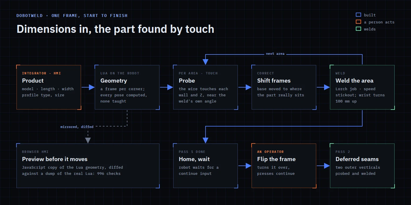 The operator enters a product in the browser. The robot program computes a frame per corner and every pose, probes each area, welds it, and waits for the flip before the remaining seams.