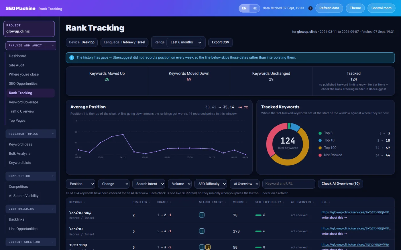 Rank tracking with position history and movement per keyword.